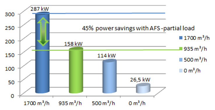 Graphe AFS