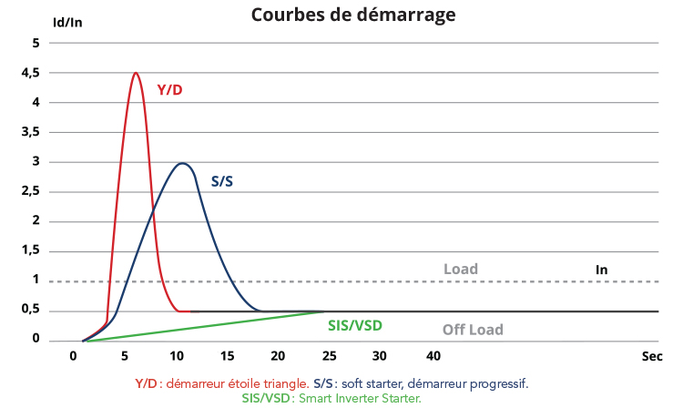 Courbe de démarrage OPC