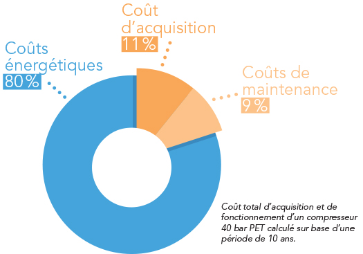 Coûts énergétique