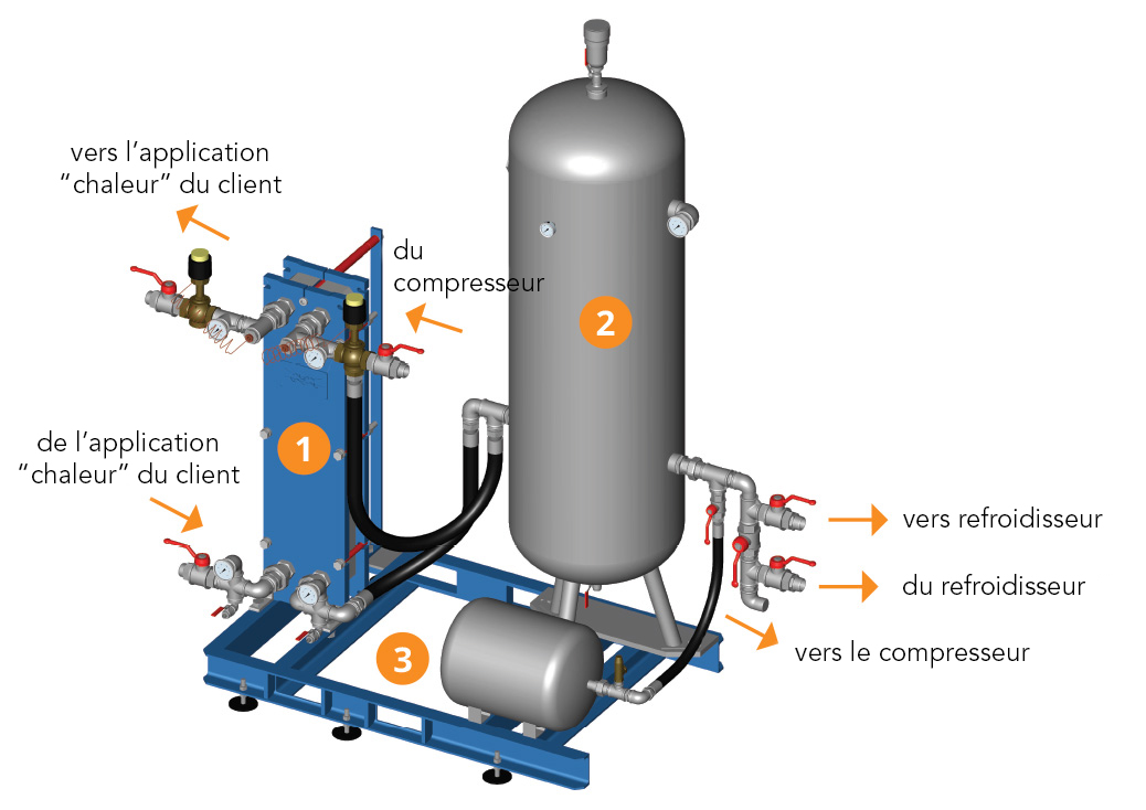 Installation d'un système de récupération de chaleur sur un groupe de  production de froid, compresseur d'air, un four industriel ou une tour  aéroréfrigérante (TAR) grâce aux primes CEE