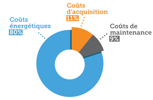 Economie d'énergie et de coût